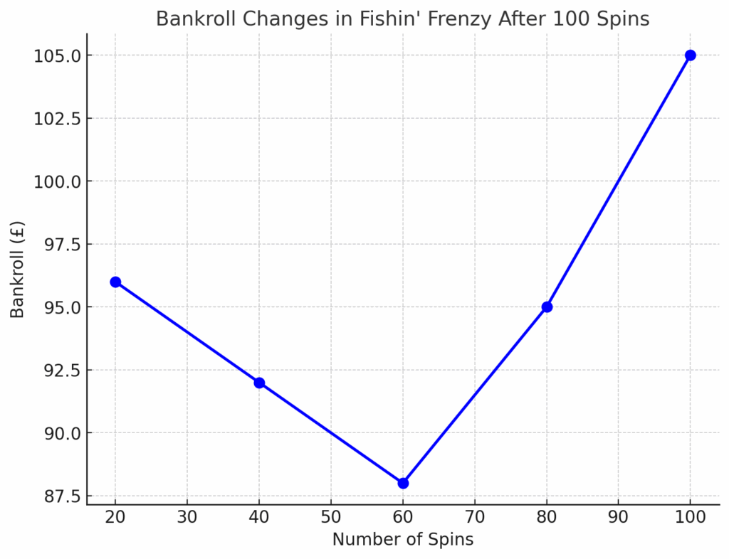 Bankroll Changes in Fishin Frenzy After
